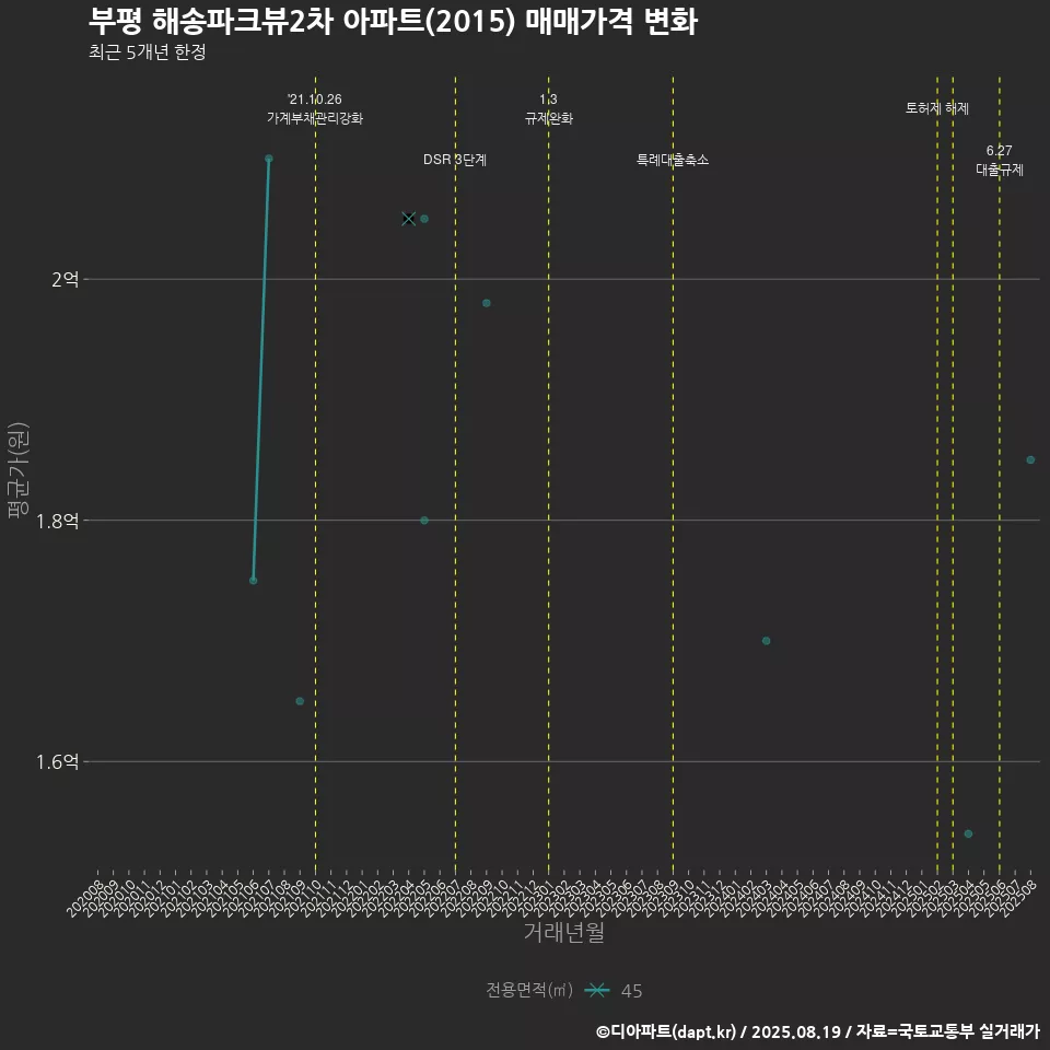 부평 해송파크뷰2차 아파트(2015) 매매가격 변화