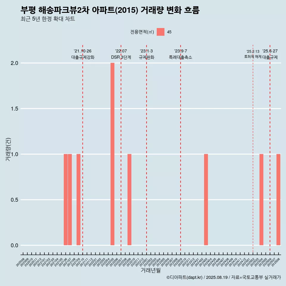 부평 해송파크뷰2차 아파트(2015) 거래량 변화 흐름