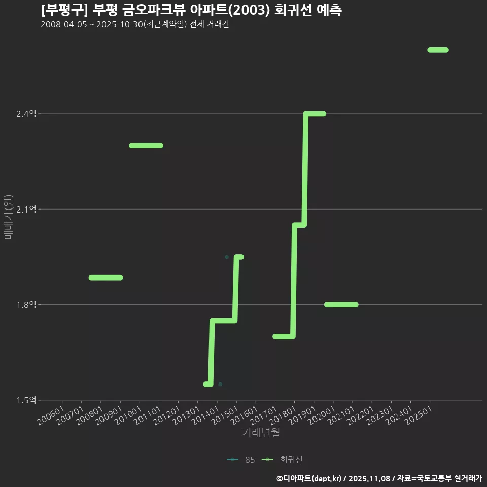 [부평구] 부평 금오파크뷰 아파트(2003) 회귀선 예측