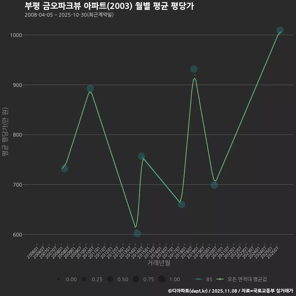 부평 금오파크뷰 아파트(2003) 월별 평균 평당가