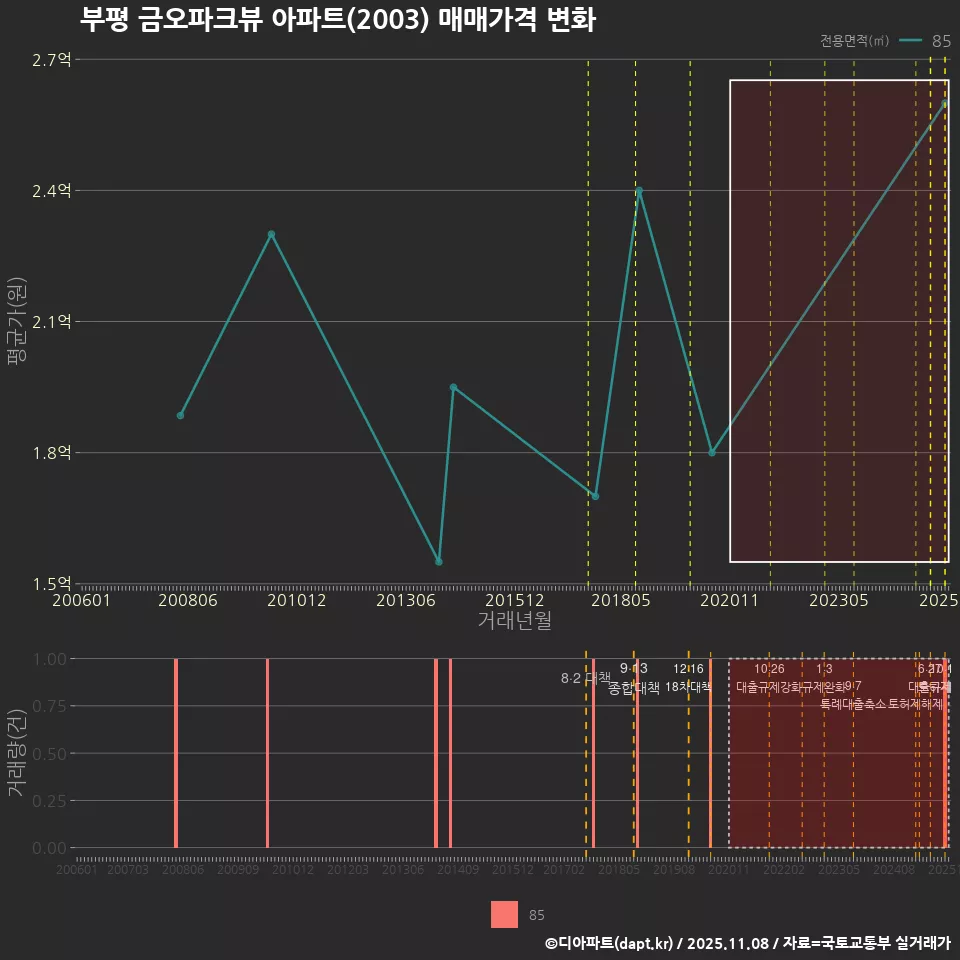 부평 금오파크뷰 아파트(2003) 매매가격 변화