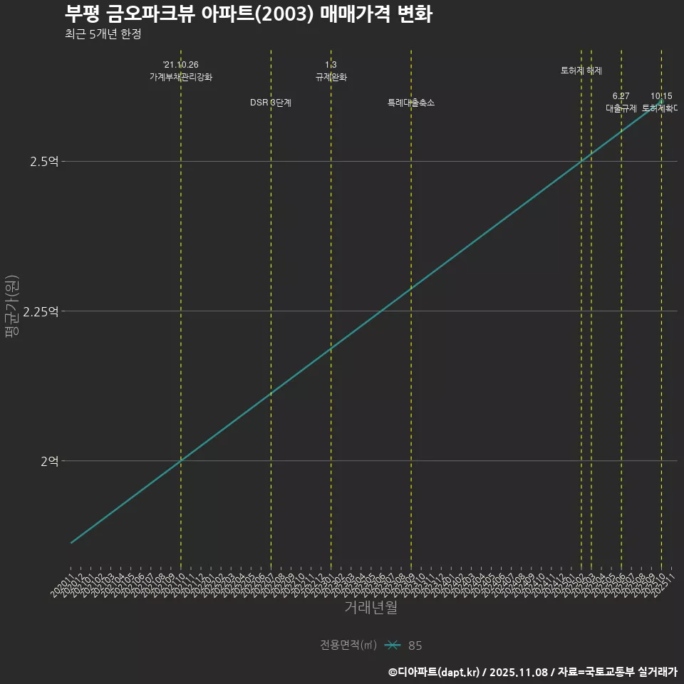 부평 금오파크뷰 아파트(2003) 매매가격 변화