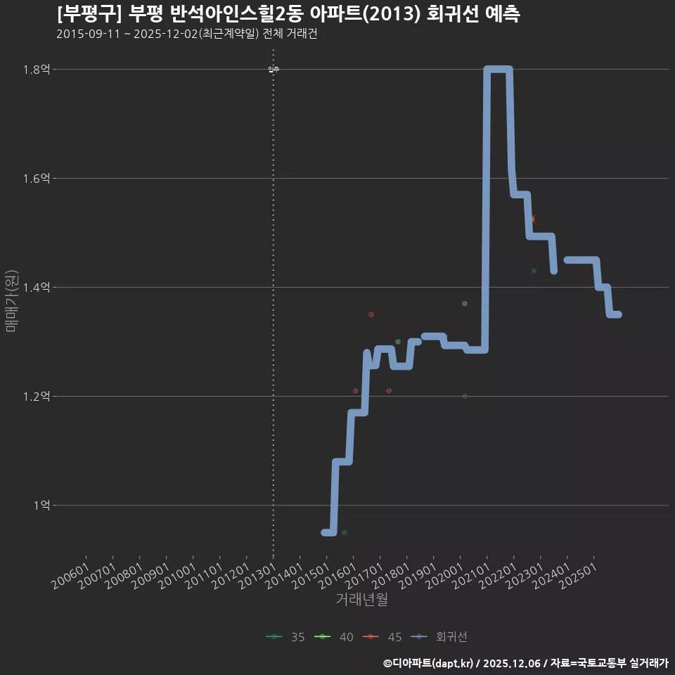 [부평구] 부평 반석아인스힐2동 아파트(2013) 회귀선 예측