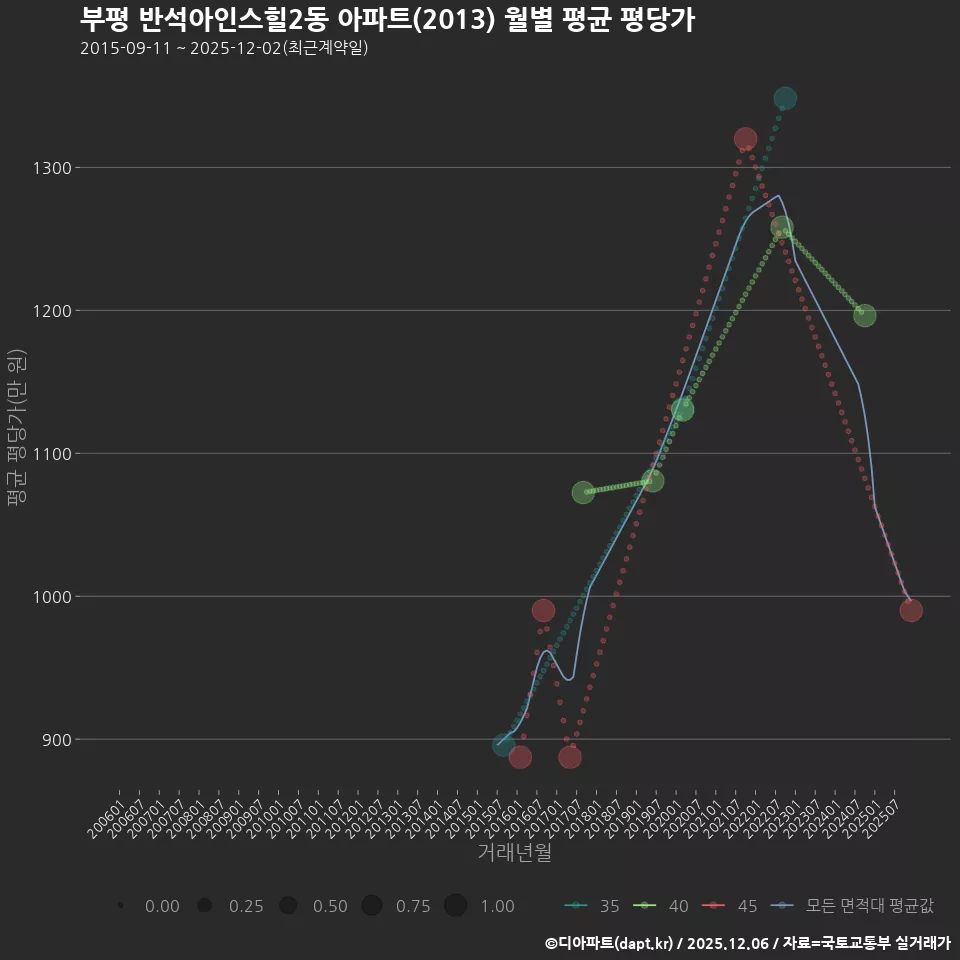 부평 반석아인스힐2동 아파트(2013) 월별 평균 평당가