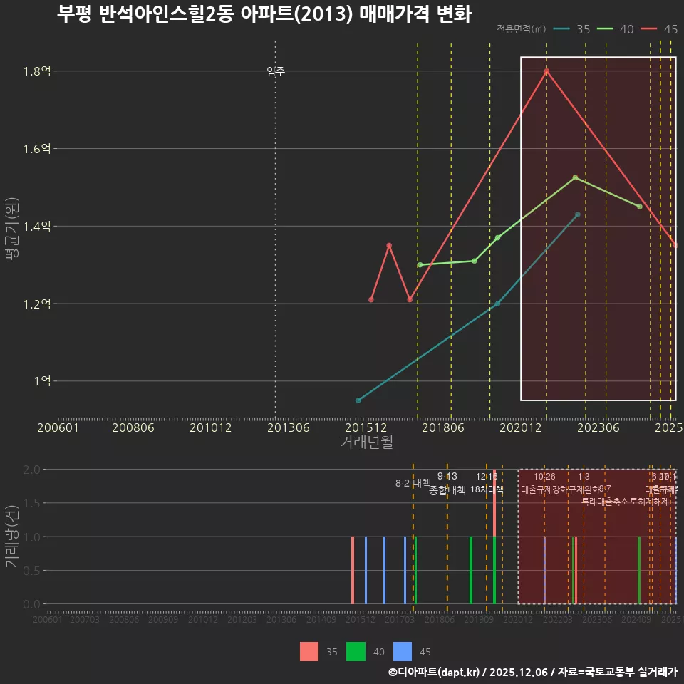 부평 반석아인스힐2동 아파트(2013) 매매가격 변화