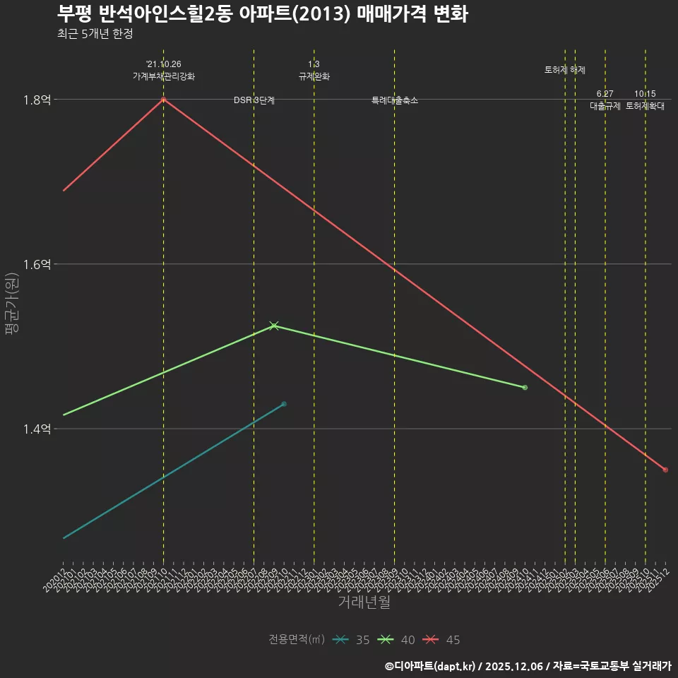 부평 반석아인스힐2동 아파트(2013) 매매가격 변화