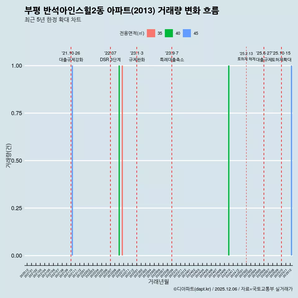 부평 반석아인스힐2동 아파트(2013) 거래량 변화 흐름