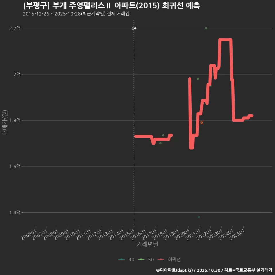 [부평구] 부개 주영팰리스Ⅱ 아파트(2015) 회귀선 예측
