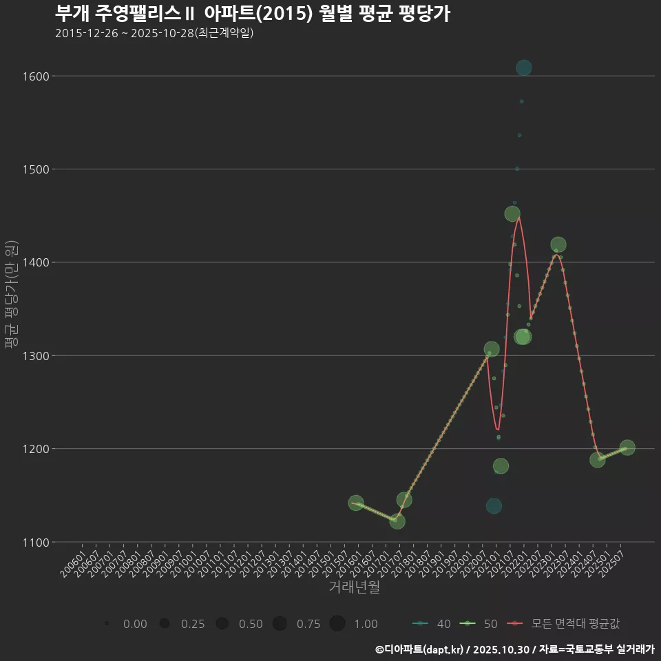 부개 주영팰리스Ⅱ 아파트(2015) 월별 평균 평당가