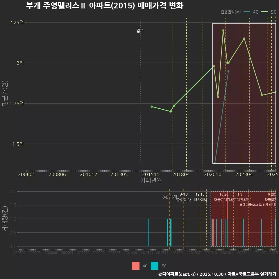 부개 주영팰리스Ⅱ 아파트(2015) 매매가격 변화