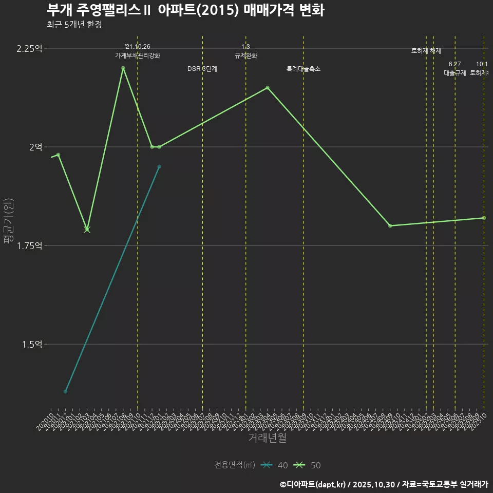 부개 주영팰리스Ⅱ 아파트(2015) 매매가격 변화