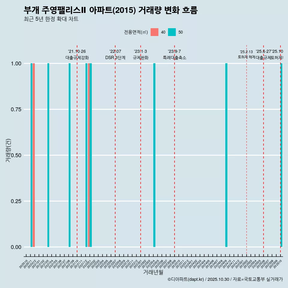 부개 주영팰리스Ⅱ 아파트(2015) 거래량 변화 흐름