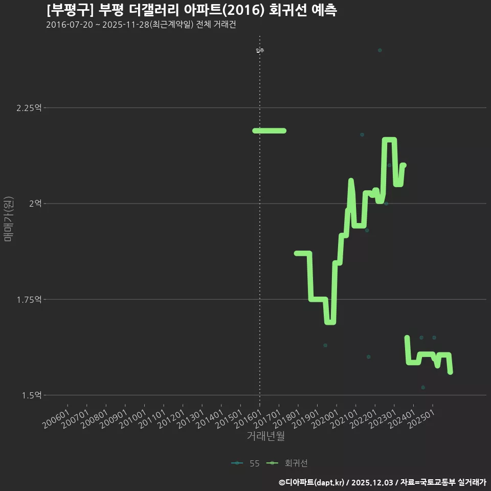 [부평구] 부평 더갤러리 아파트(2016) 회귀선 예측