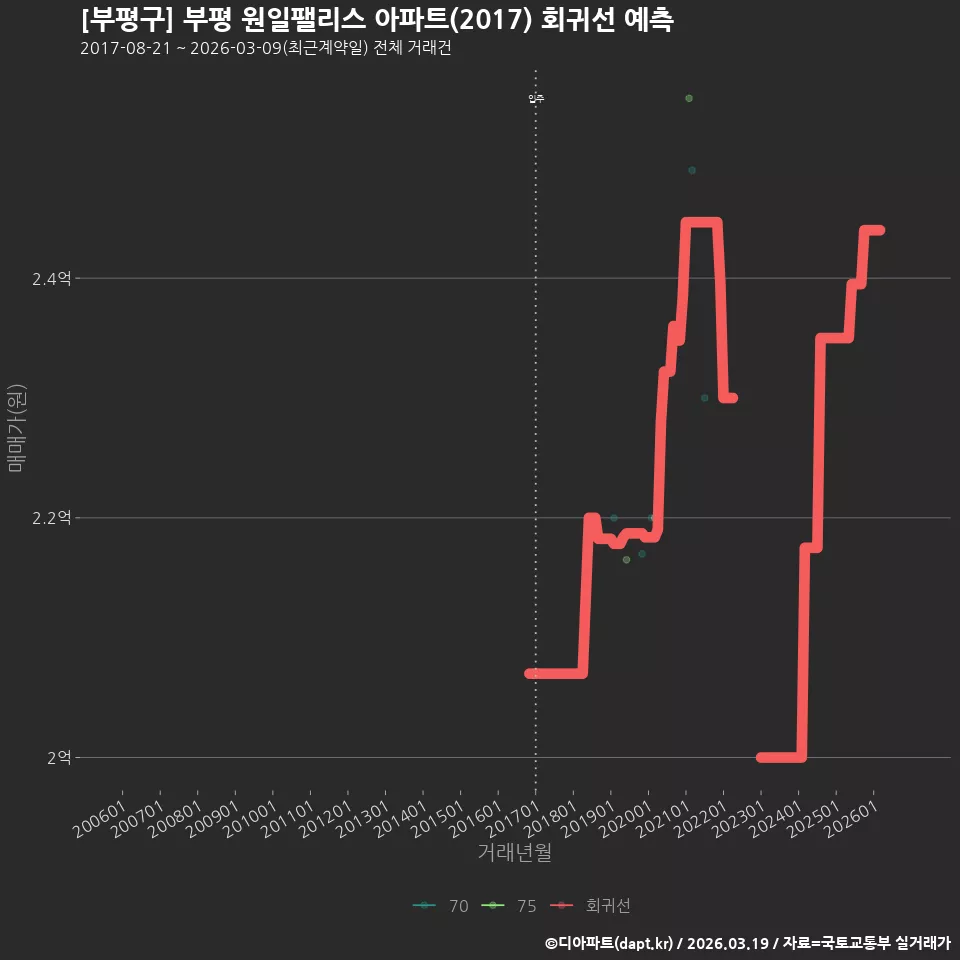 [부평구] 부평 원일팰리스 아파트(2017) 회귀선 예측