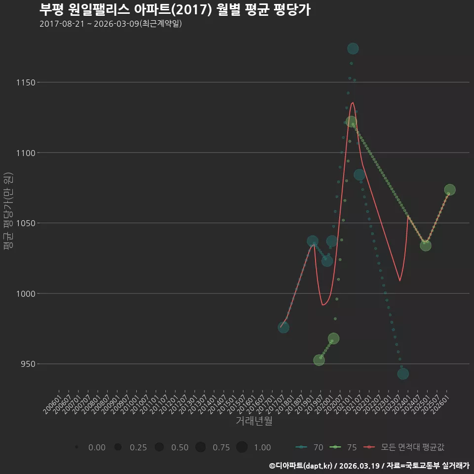 부평 원일팰리스 아파트(2017) 월별 평균 평당가