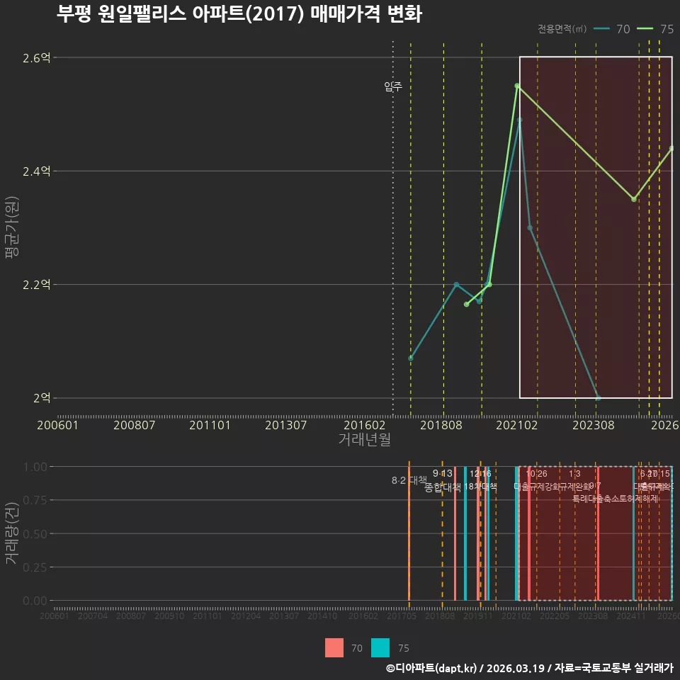 부평 원일팰리스 아파트(2017) 매매가격 변화