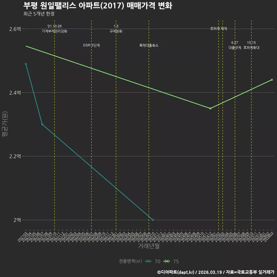 부평 원일팰리스 아파트(2017) 매매가격 변화