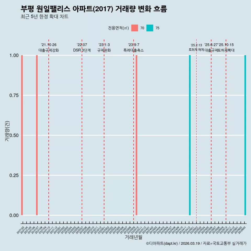 부평 원일팰리스 아파트(2017) 거래량 변화 흐름