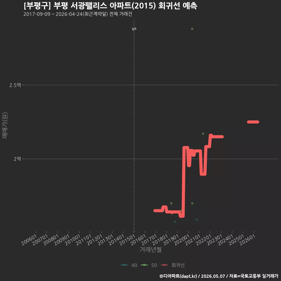 [부평구] 부평 서광팰리스 아파트(2015) 회귀선 예측