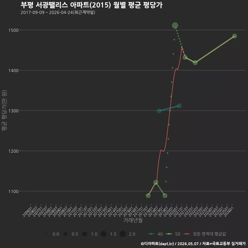 부평 서광팰리스 아파트(2015) 월별 평균 평당가