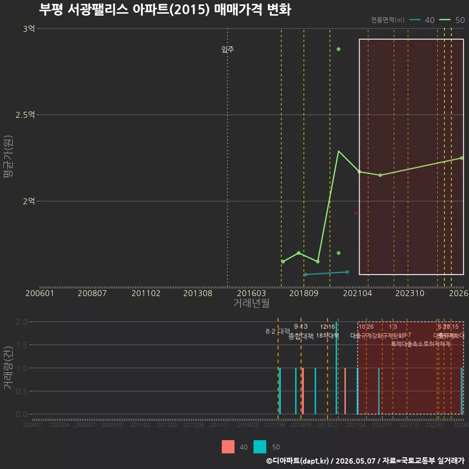 부평 서광팰리스 아파트(2015) 매매가격 변화