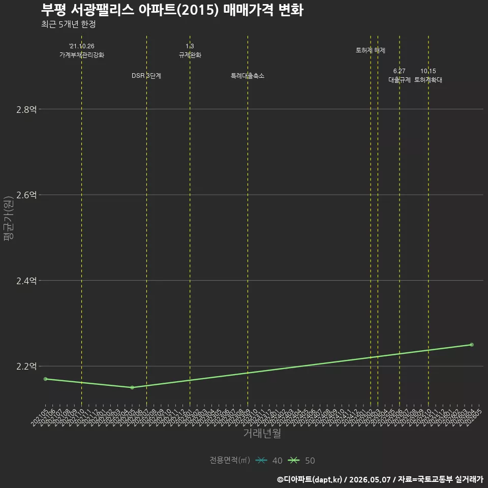 부평 서광팰리스 아파트(2015) 매매가격 변화