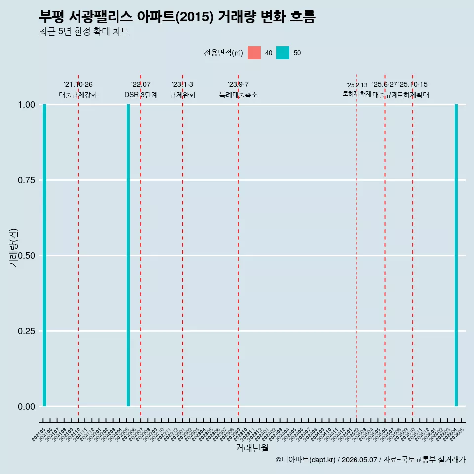 부평 서광팰리스 아파트(2015) 거래량 변화 흐름