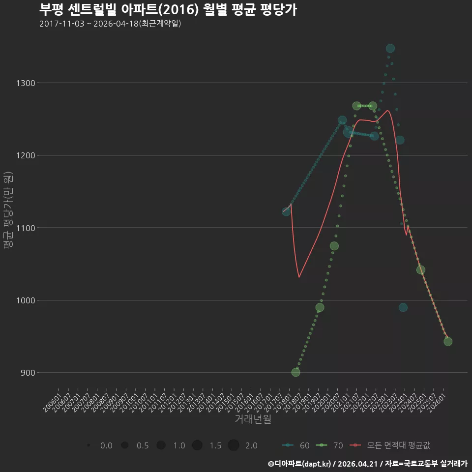 부평 센트럴빌 아파트(2016) 월별 평균 평당가