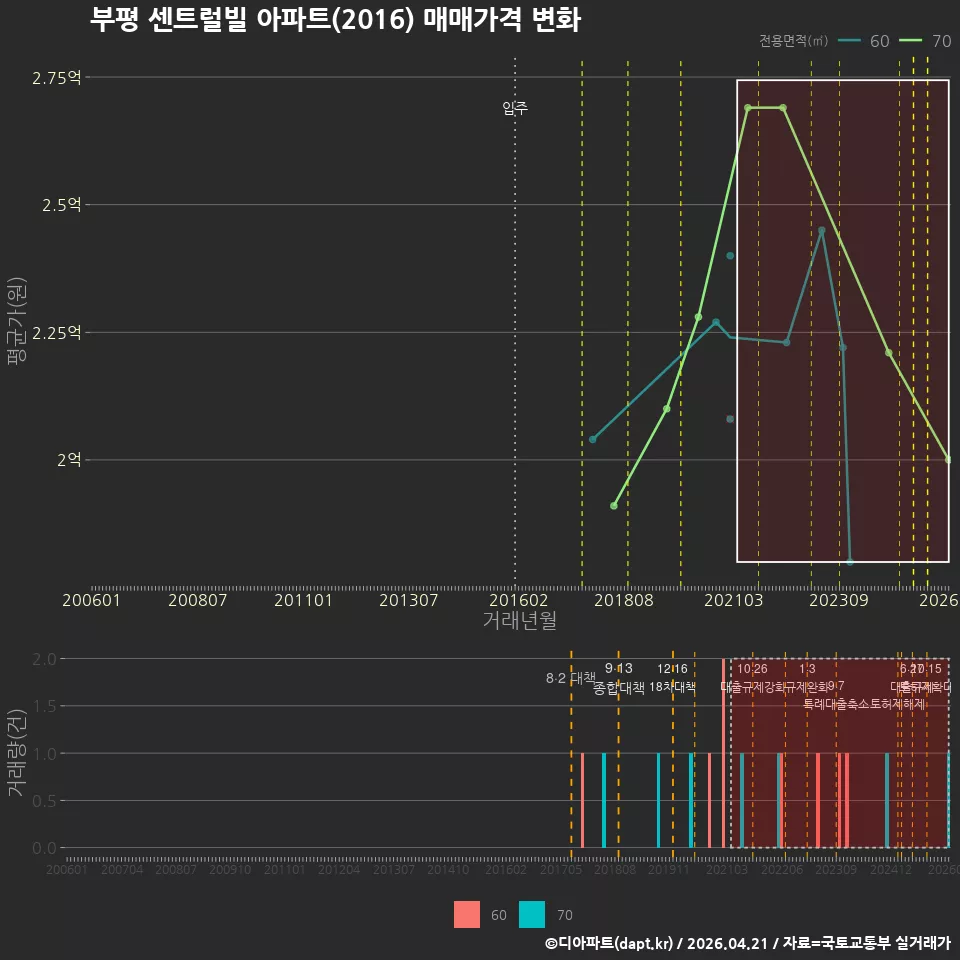 부평 센트럴빌 아파트(2016) 매매가격 변화
