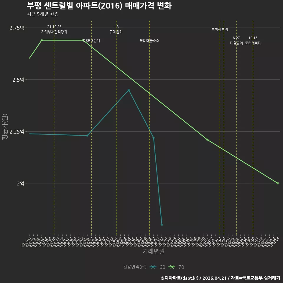 부평 센트럴빌 아파트(2016) 매매가격 변화