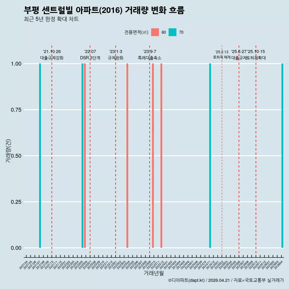 부평 센트럴빌 아파트(2016) 거래량 변화 흐름