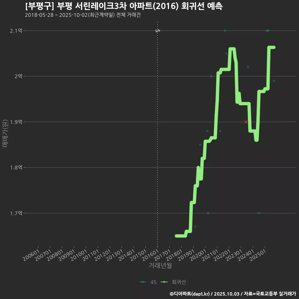 [부평구] 부평 서린레이크3차 아파트(2016) 회귀선 예측