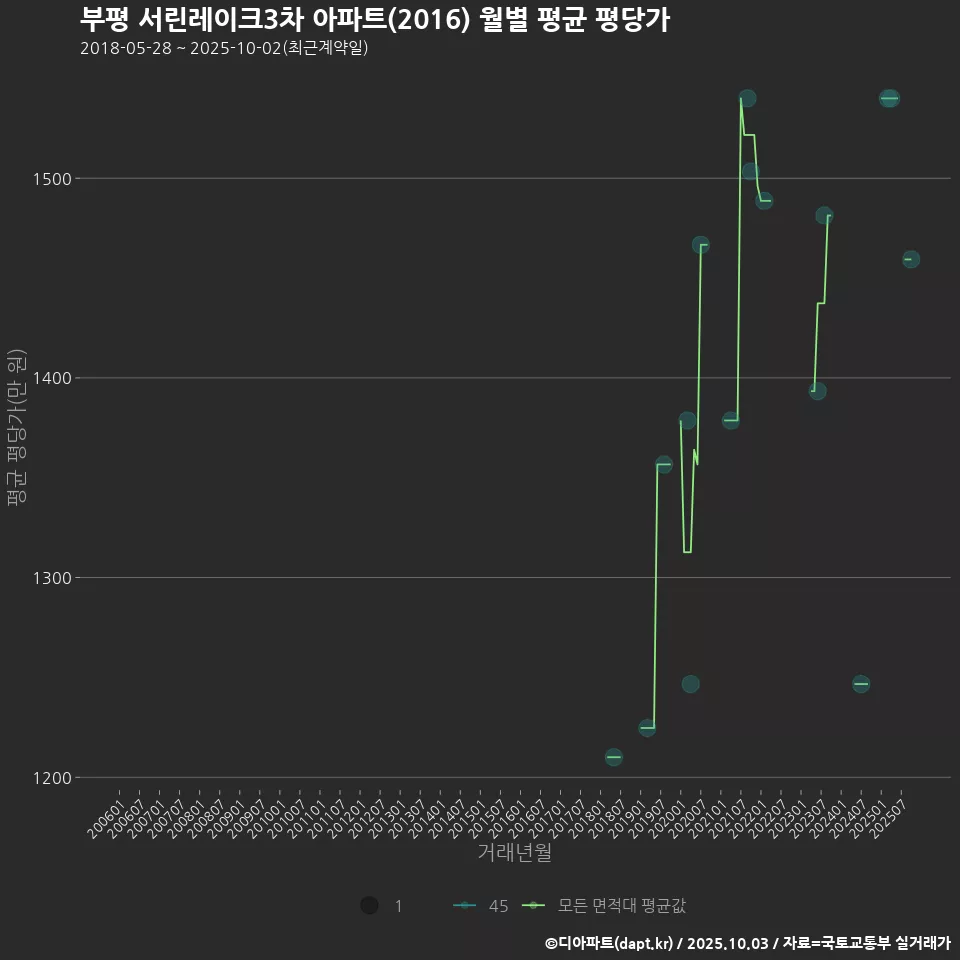 부평 서린레이크3차 아파트(2016) 월별 평균 평당가