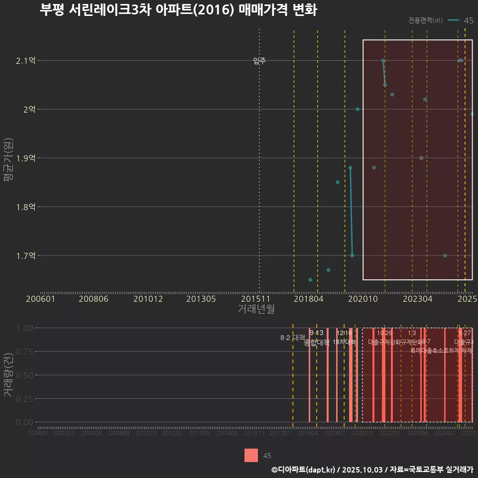 부평 서린레이크3차 아파트(2016) 매매가격 변화