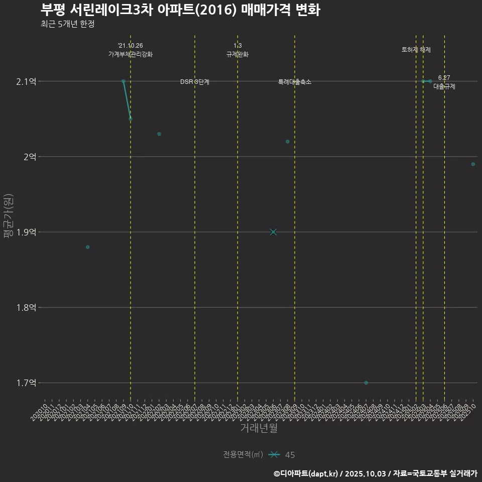 부평 서린레이크3차 아파트(2016) 매매가격 변화