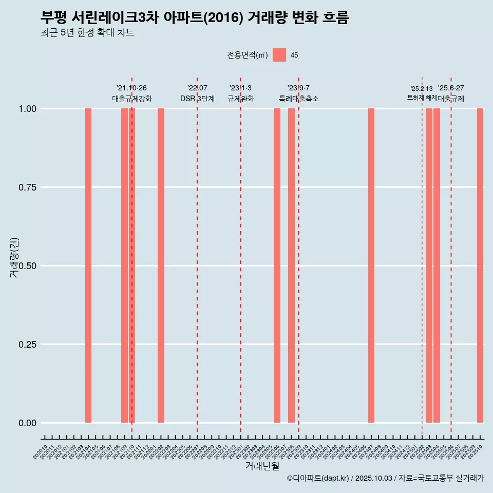 부평 서린레이크3차 아파트(2016) 거래량 변화 흐름