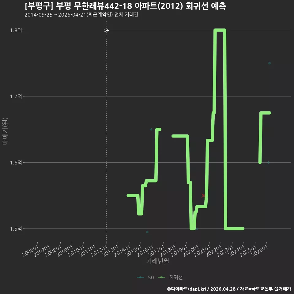 [부평구] 부평 무한레뷰442-18 아파트(2012) 회귀선 예측