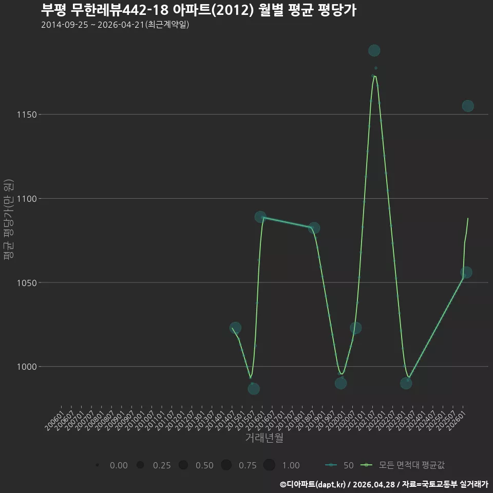 부평 무한레뷰442-18 아파트(2012) 월별 평균 평당가