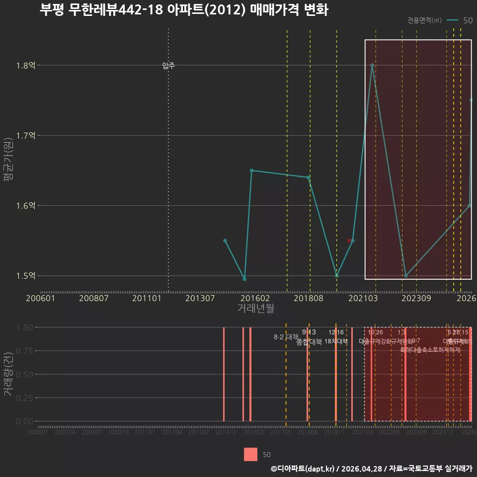 부평 무한레뷰442-18 아파트(2012) 매매가격 변화