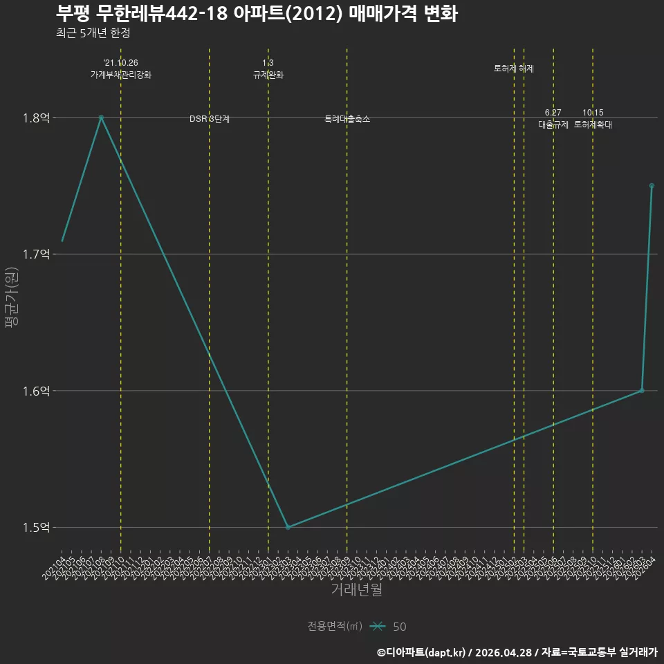 부평 무한레뷰442-18 아파트(2012) 매매가격 변화