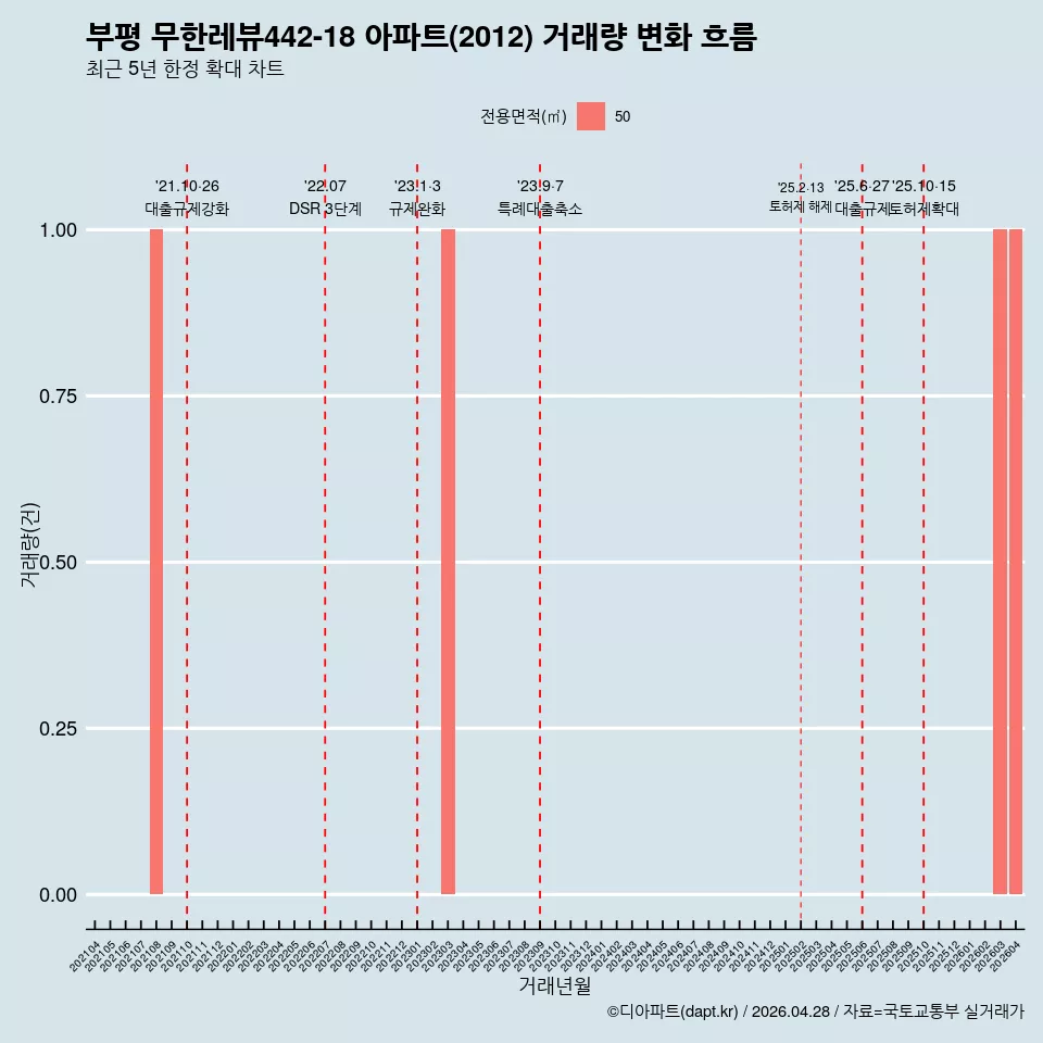 부평 무한레뷰442-18 아파트(2012) 거래량 변화 흐름