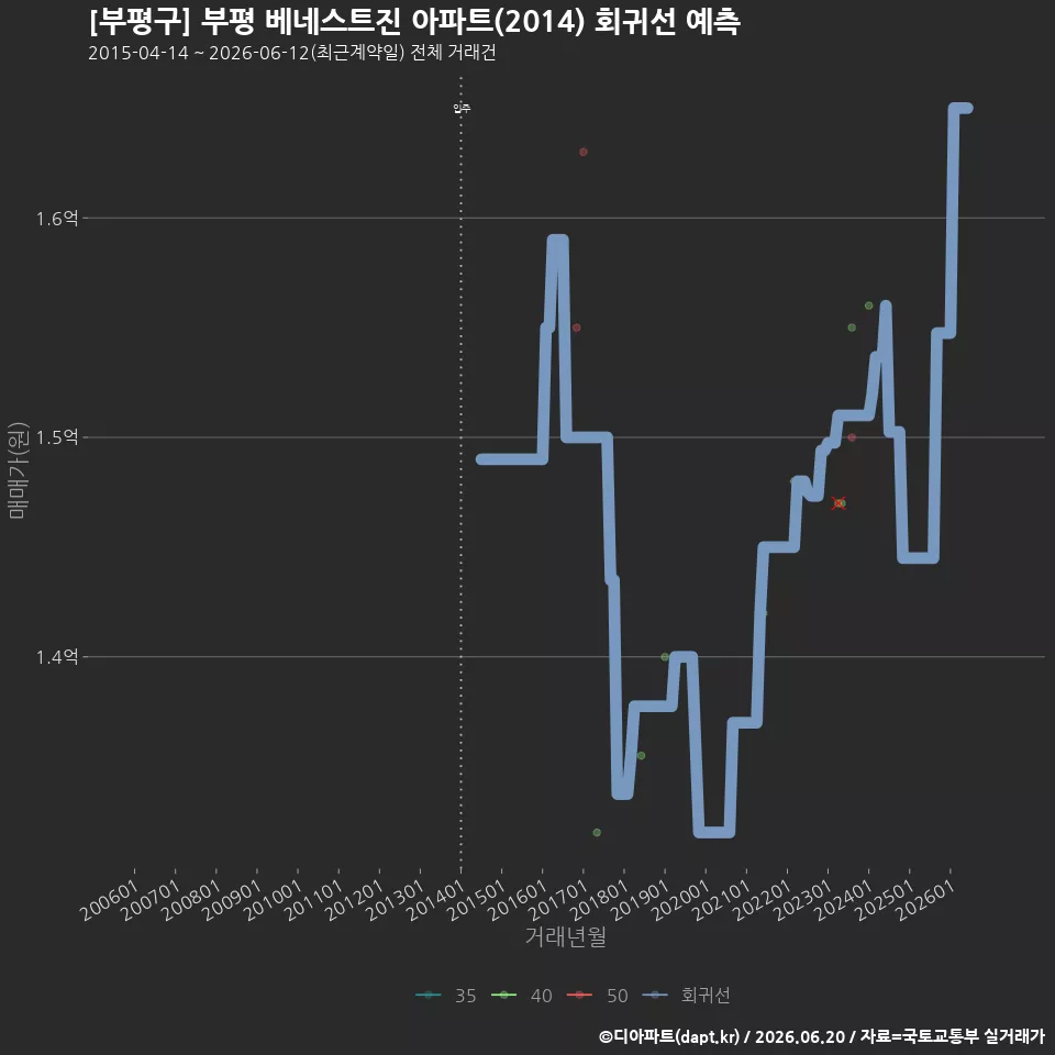 [부평구] 부평 베네스트진 아파트(2014) 회귀선 예측