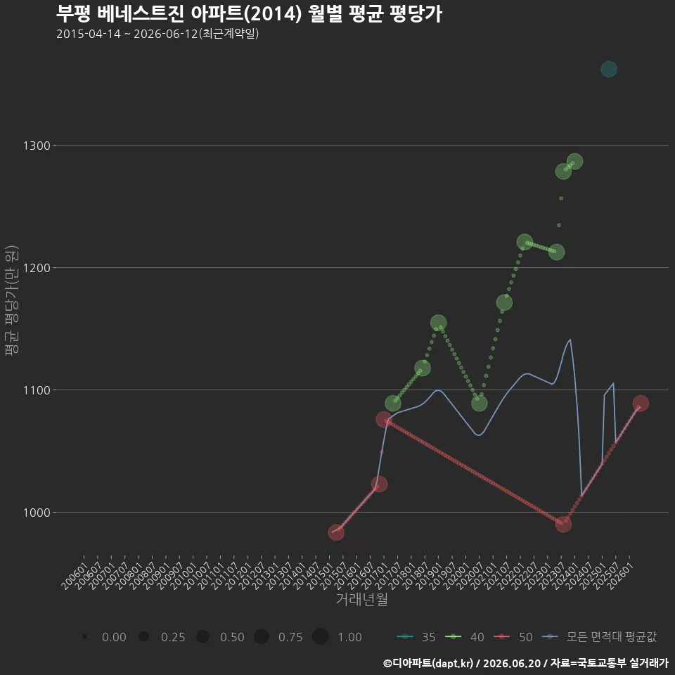 부평 베네스트진 아파트(2014) 월별 평균 평당가