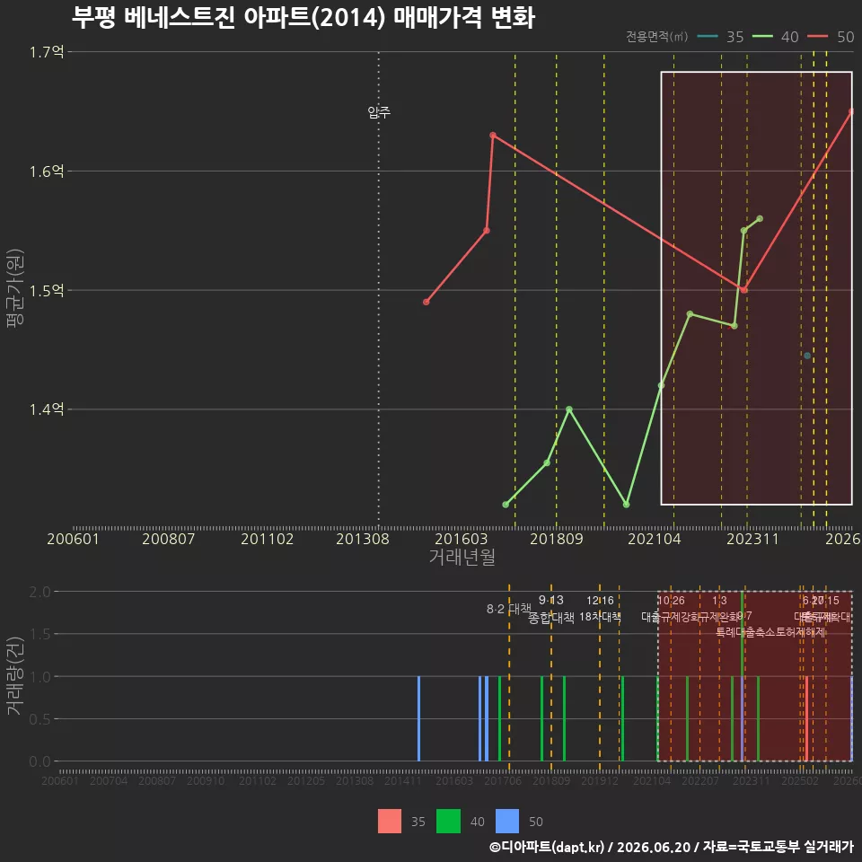 부평 베네스트진 아파트(2014) 매매가격 변화
