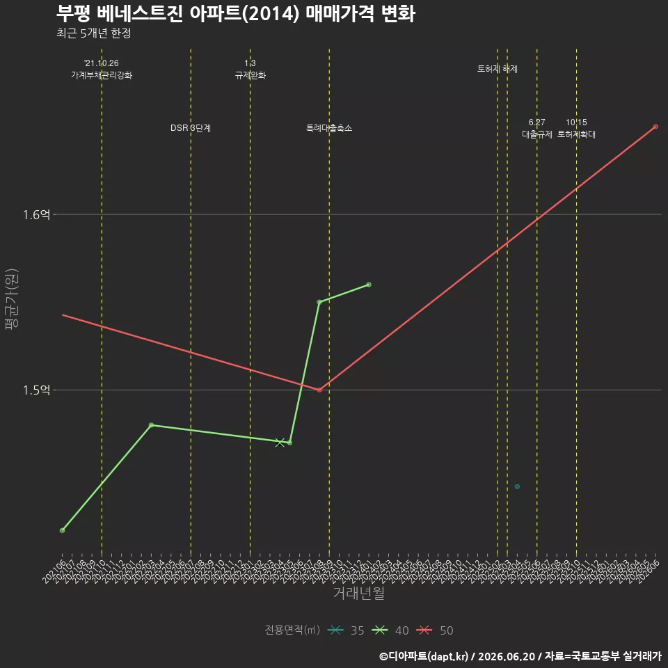 부평 베네스트진 아파트(2014) 매매가격 변화
