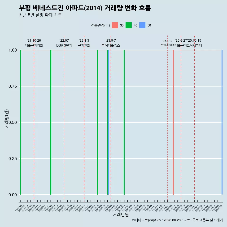 부평 베네스트진 아파트(2014) 거래량 변화 흐름
