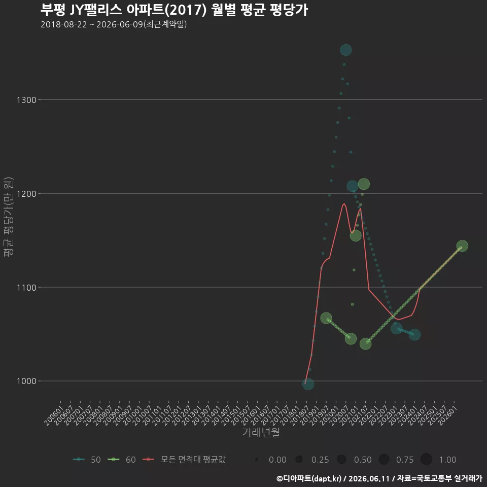 부평 JY팰리스 아파트(2017) 월별 평균 평당가