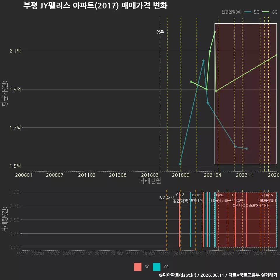 부평 JY팰리스 아파트(2017) 매매가격 변화