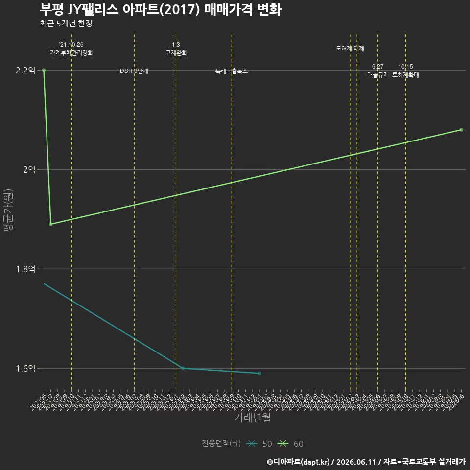 부평 JY팰리스 아파트(2017) 매매가격 변화