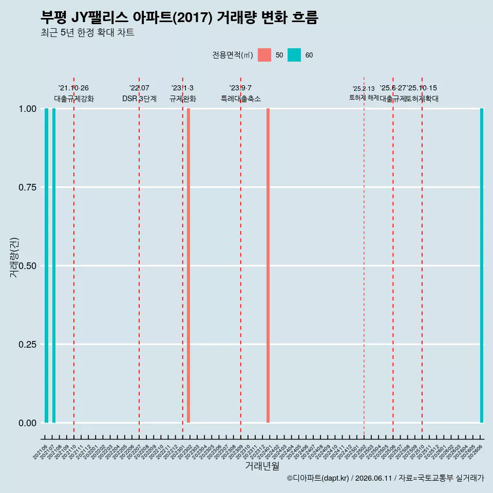 부평 JY팰리스 아파트(2017) 거래량 변화 흐름